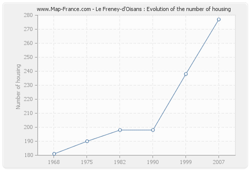 Le Freney-d'Oisans : Evolution of the number of housing